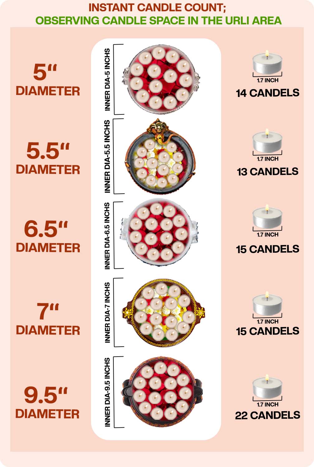Chart showing how many 1.7-inch candles fit in terracotta urlis of different diameters from 5 to 9.5 inches, with top views of each urli filled with candles.